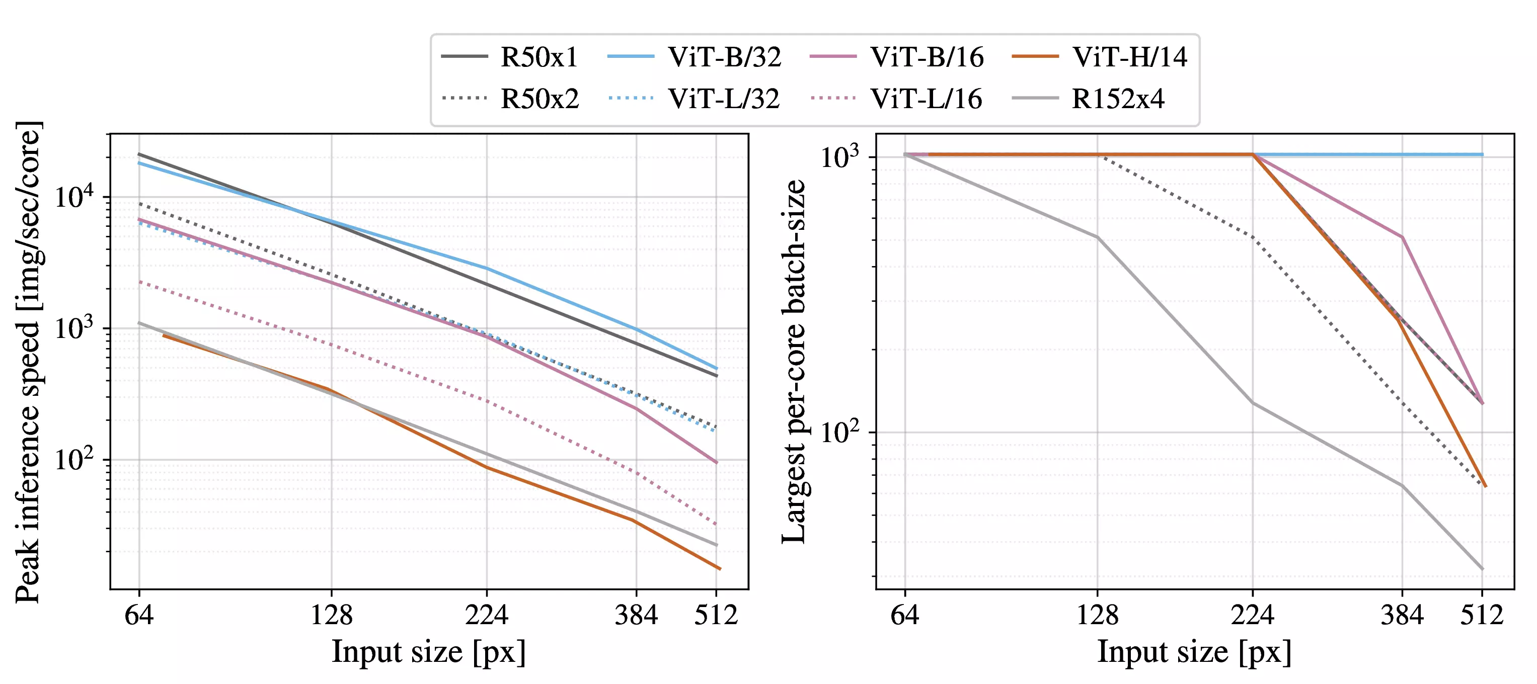 Figure 12: Left: Real wall-clock timings of various architectures across input sizes. ViT models have speed comparable to similar ResNets. Right: Largest per-core batch-size fitting on device with various architectures across input sizes. ViT models are clearly more memory-efficient.
