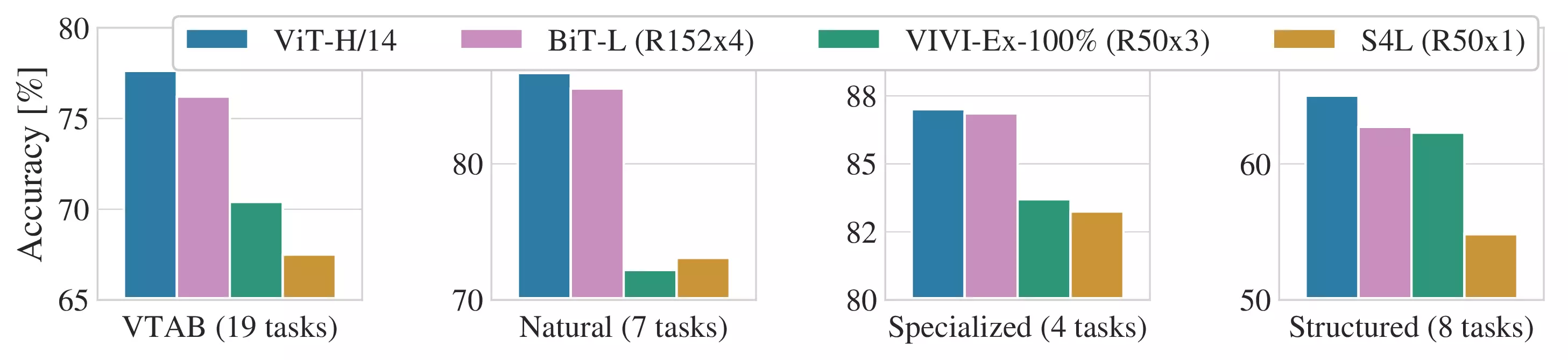 Figure 2: Breakdown of VTAB performance in Natural, Specialized, and Structured task groups.