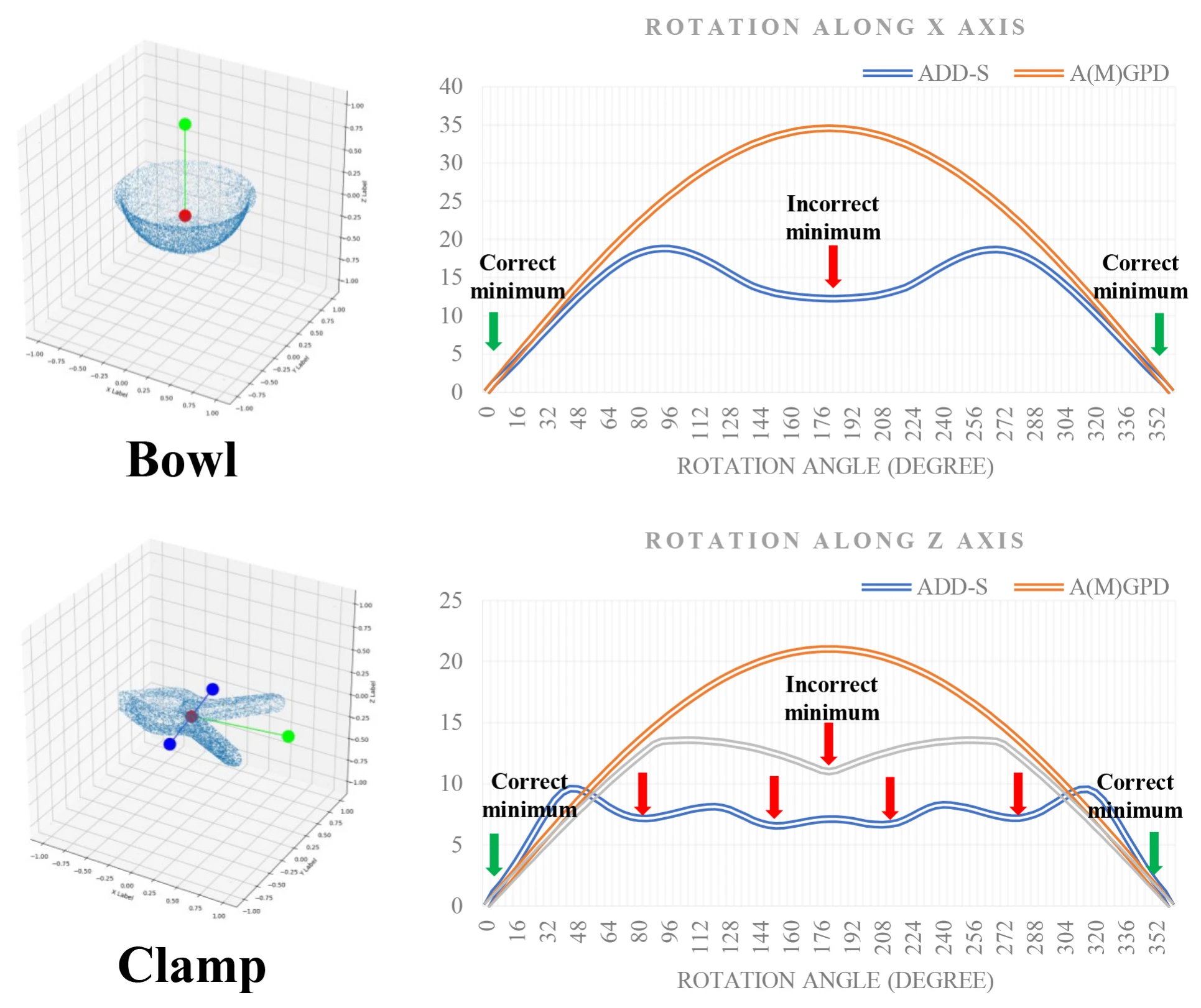 Figure 1. Comparison of A(M)GPD and ADD-S. Axis X shows the rotation angle of the object (from 0° to 360°). Axis Y shows the calculated distance. We set the initial pose as the ground truth. As we can see, all minima are mapped to correct poses in the A(M)GPD curve and several minima point to incorrect poses in the ADD-S curve.