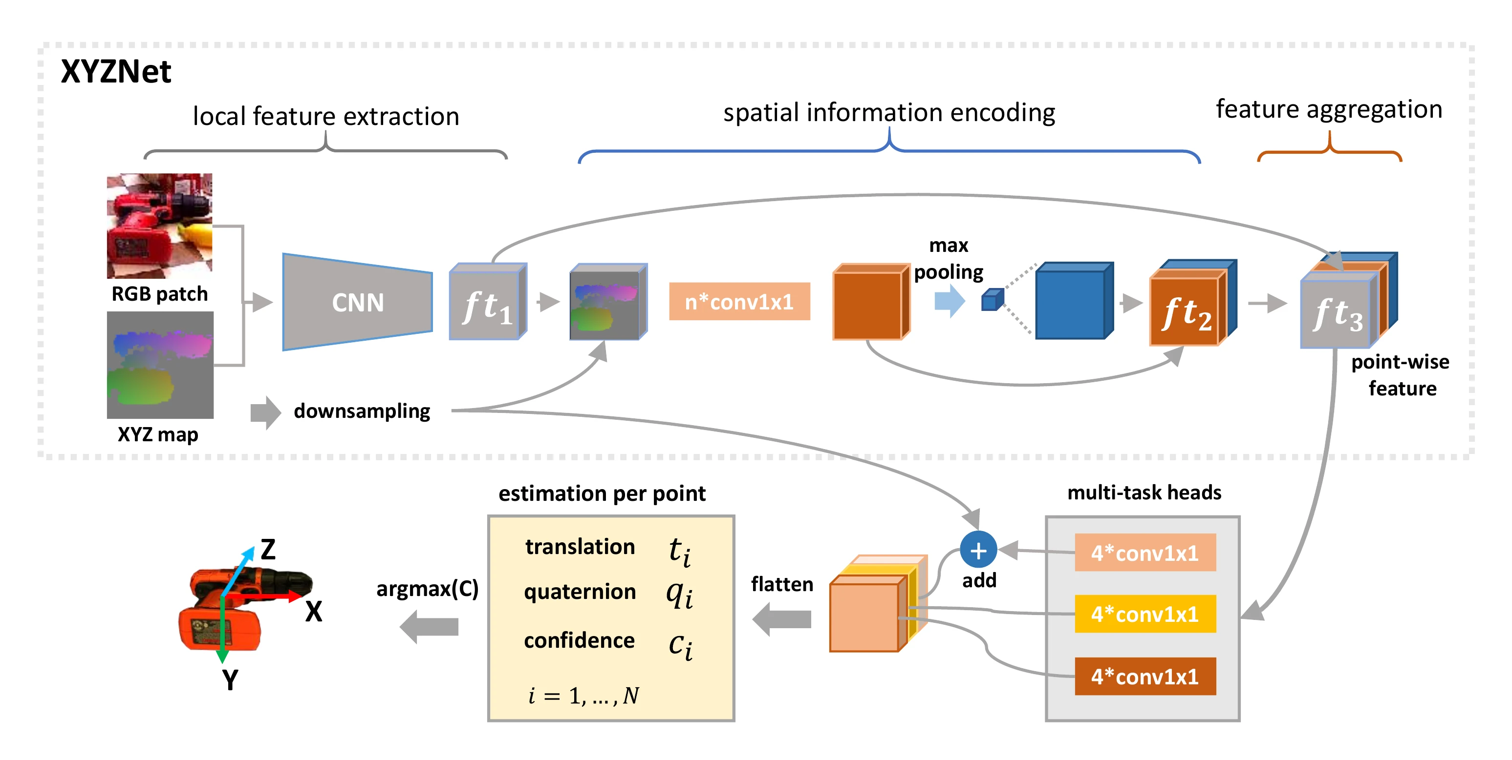 Figure 2. Network overview. First, the RGB-XYZ data is generated from the RGB-D image. The RGB-XYZ data is fed into a CNN module to extract local features, which encode color and geometry information. Second, the point cloud features are obtained by a PointNet-like CNN module and padded to the same size as the local features. Then, the local features and point cloud features are concatenated as the point-wise features for poses estimation. Finally, the pose with the maximum confidence is chosen as the final result.