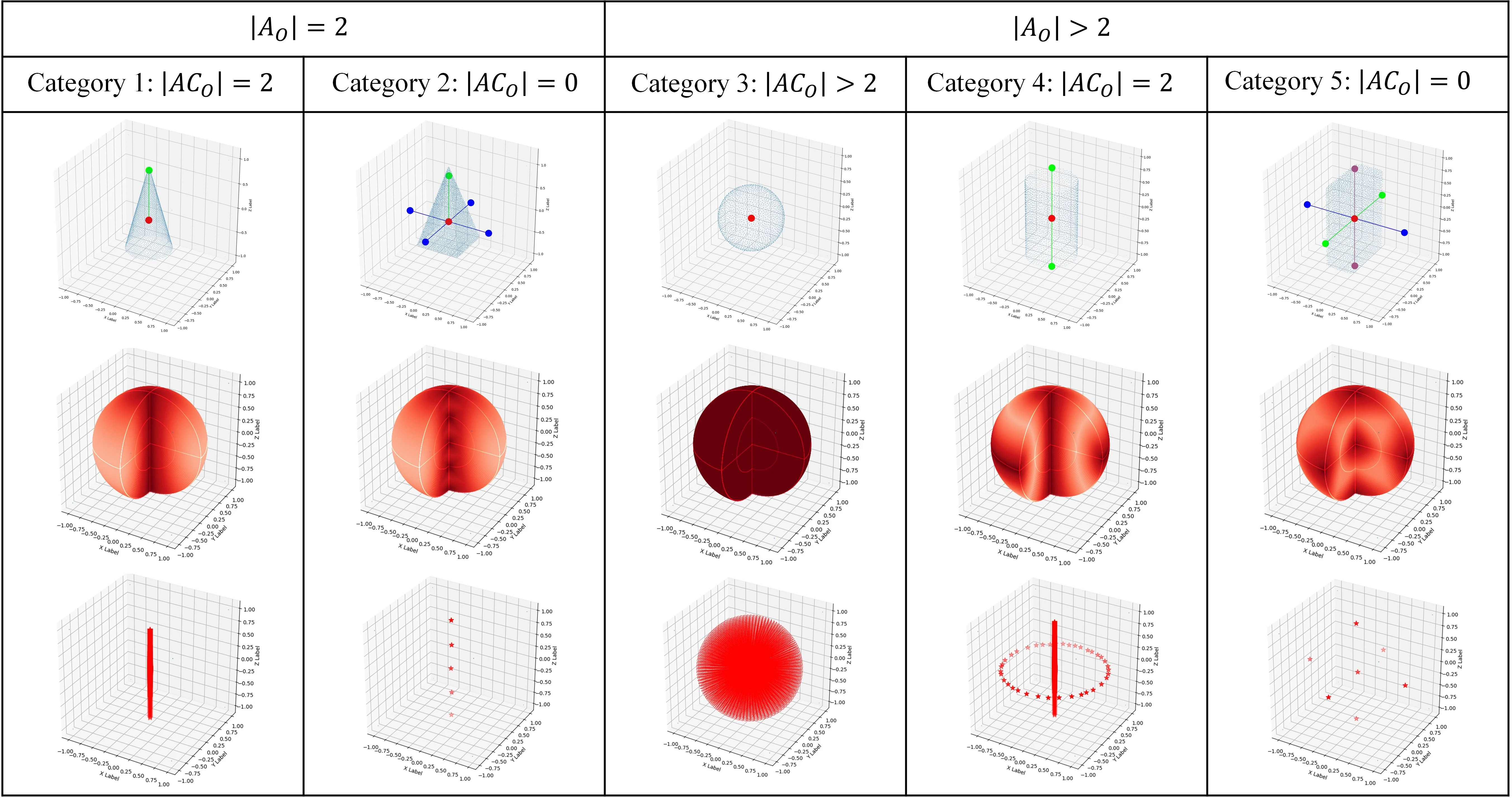 Figure 4. Grouped primitives and the visualization of A(M)GPD landscape. Based on the size of AO and ACO, symmetric objects can be classified into five categories. For each category, a typical toy model and its grouped primitives are presented in the first row plots. The second row shows the A(M)GPD landscape of each object in the rotation space, where the darker color represents the smaller value of A(M)GPD. The third row shows the minima in each landscape. Best viewed in color.