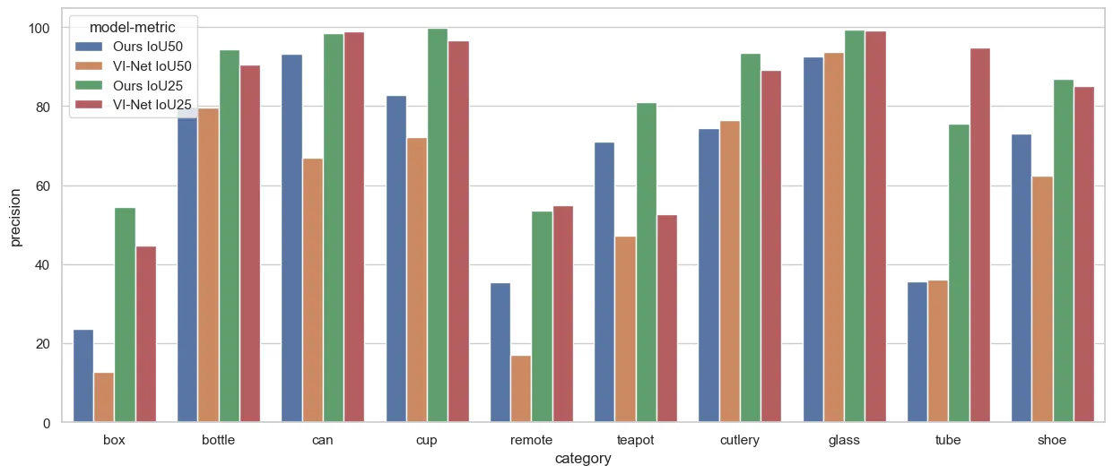 Figure 10. Categorical results on HouseCat6D. We visualize the comparison of our IoU25 and IoU50 results on HouseCat6D with those of VI-Net.