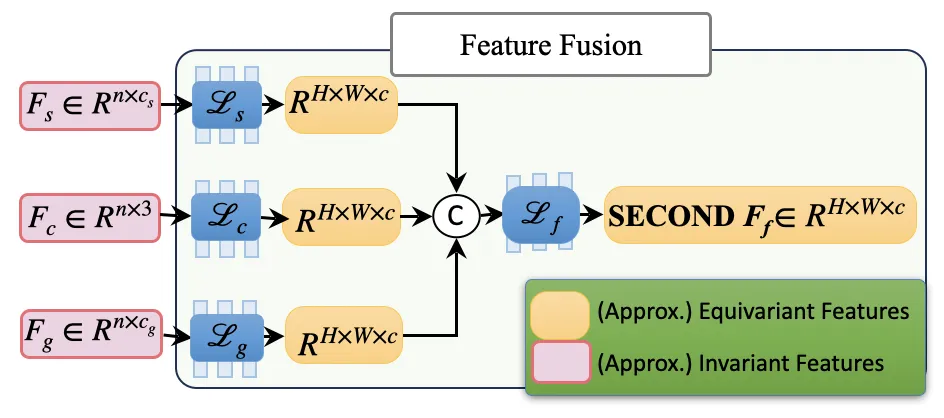 Figure 6. Feature Fusion We illustrate the fusion process with annotated approximately equivalent and approximately invariant features.