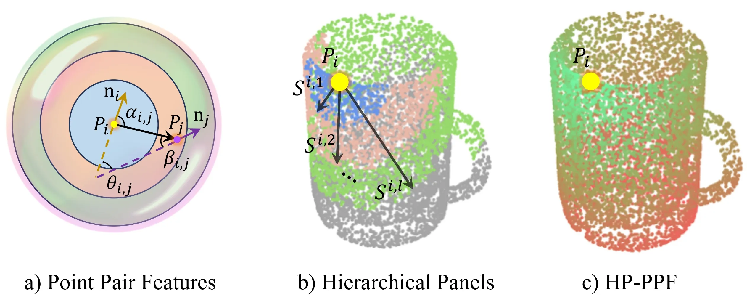 Figure 3. Hierarchical panel-based geometric features. The inner panel contains points that are close to the point of interest, and outer panels contain points far from the point of interest.