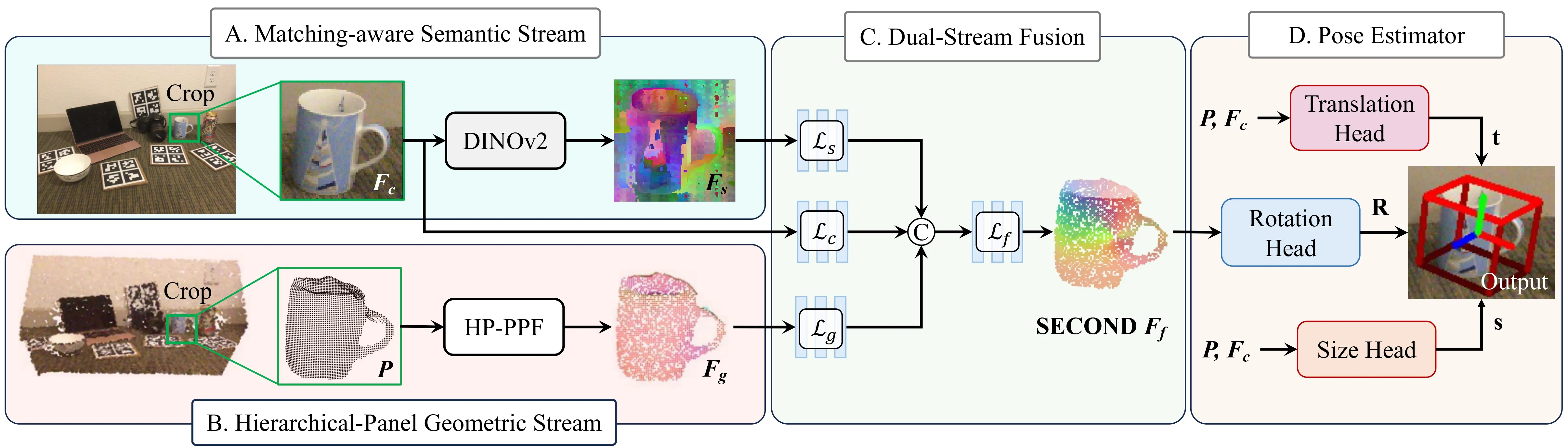 Illustration of SecondPose. Semantic features are extracted using the DINOv2 model (A), and the HP-PPF feature is computed on the point cloud (B). These features, combined with RGB values, are fused into our SECOND feature F_f (C) using stream-specific modules L_s, L_g, L_c, and a shared module L_f for concatenated features. The resulting fused features, in conjunction with the point cloud, are utilized for pose estimation (D).