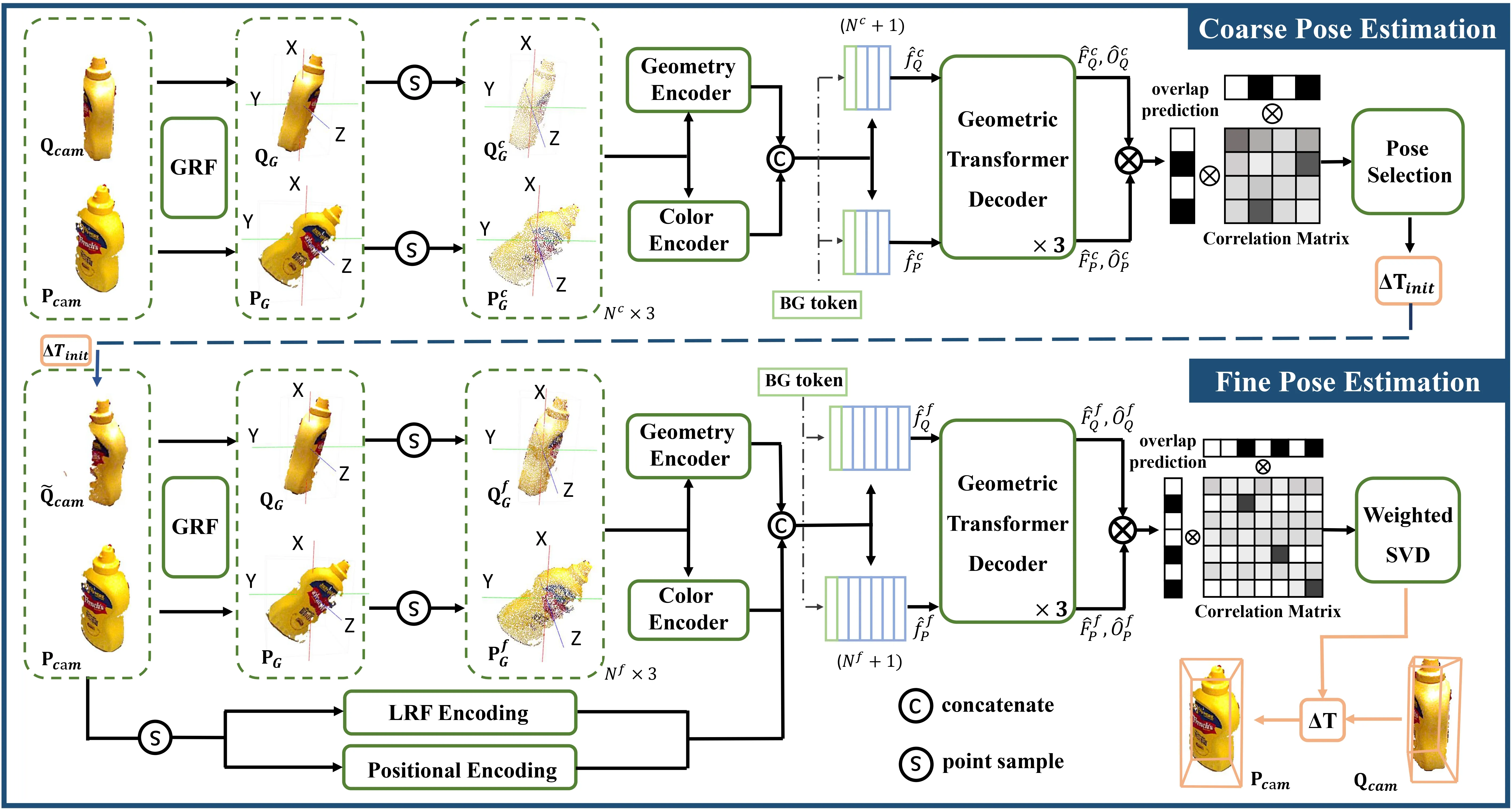 Figure 2. The network architecture of UNOPose. Given the query and reference point clouds \mathbf{Q}_{cam} and \mathbf{P}_{cam} in the camera frame, UNOPose first transforms them into the SE(3)-invariant global reference frame (GRF). Then feature descriptors are extracted from sparse point sets for constructing the coarse correlation matrix. For achieving precise correspondences, the fine pose estimation module exploits structural details using positional encoding and local reference frame (LRF) encoding.