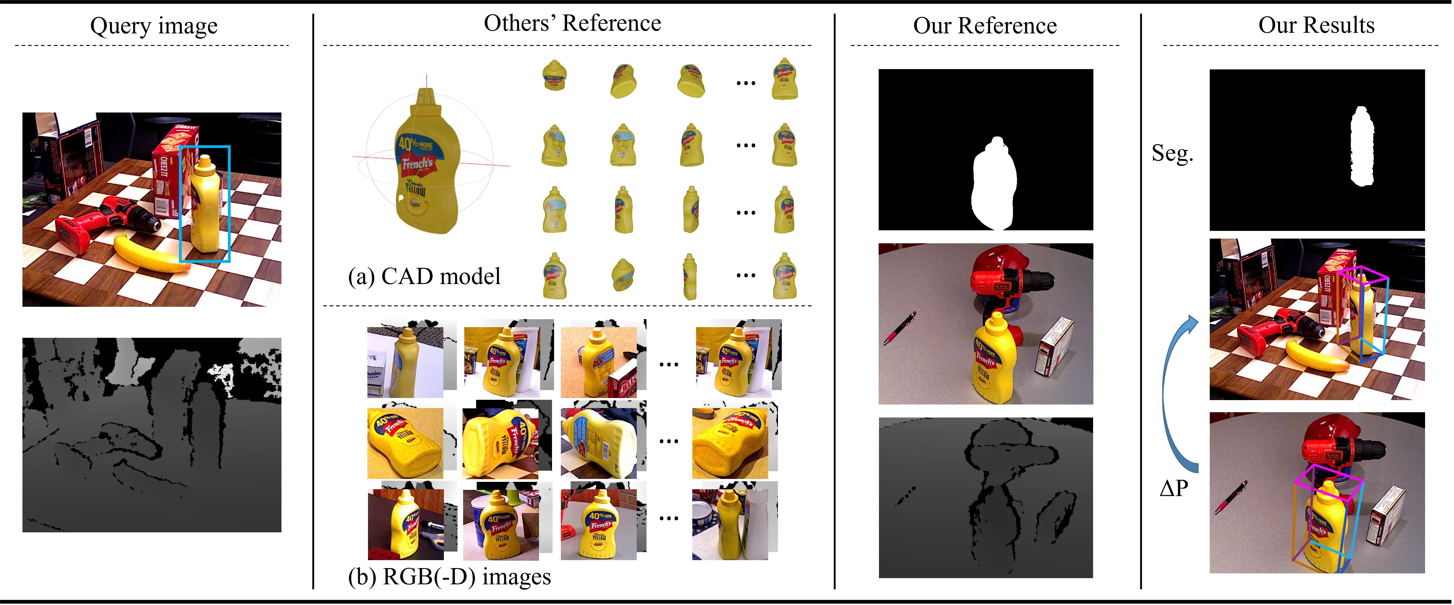 Illustration of unseen object pose estimation. Given a query image presenting a target object unseen during training, we aim to estimate its segmentation and 6DoF pose w.r.t. a reference frame. While previous methods [43, 57, 77, 90] often rely on the CAD model or multiple RGB(-D) images for reference, we merely use one unposed RGB-D reference image.