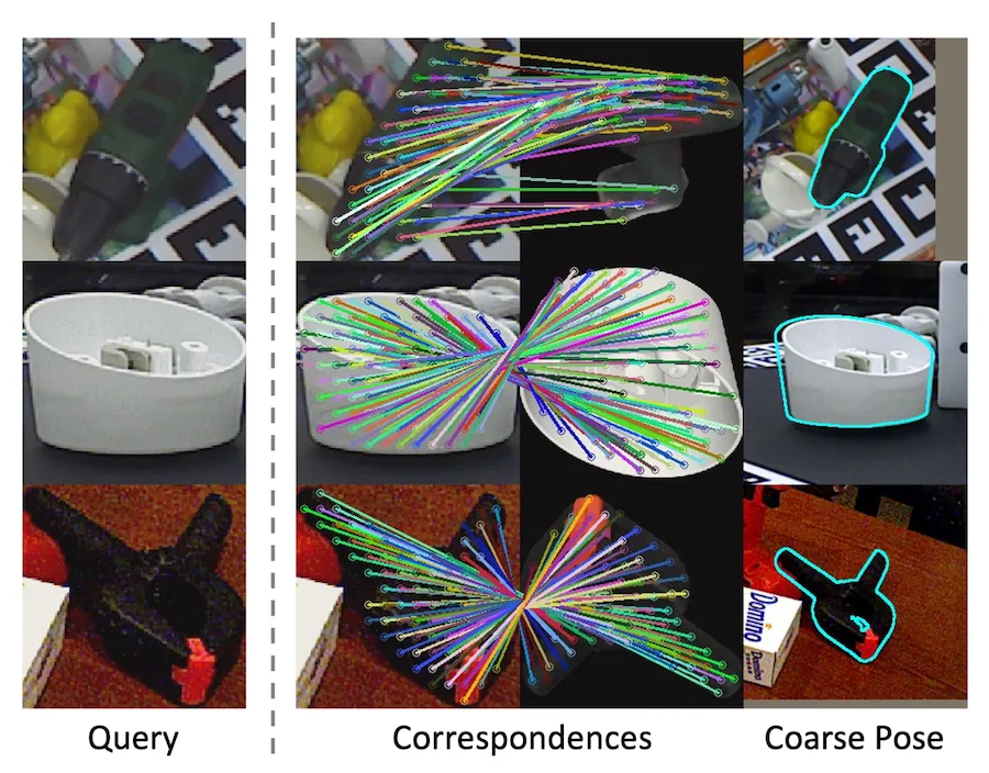 Figure 5. In-plane Rotation Invariant Matching Example. From left to right: Query image, semi-dense correspondences between the query image and the best scoring template, and the coarse pose recovered using the PnP algorithm.