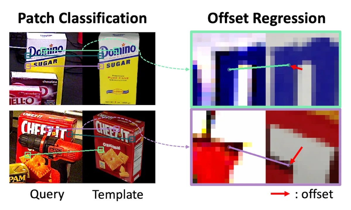 Figure 3. Visualization of Our Hybrid Representation. Left: Patch-level classification results; matching patches are highlighted with the same color. Right: Offset regression within template patches to refine correspondences; red arrows represent the estimated offsets.
