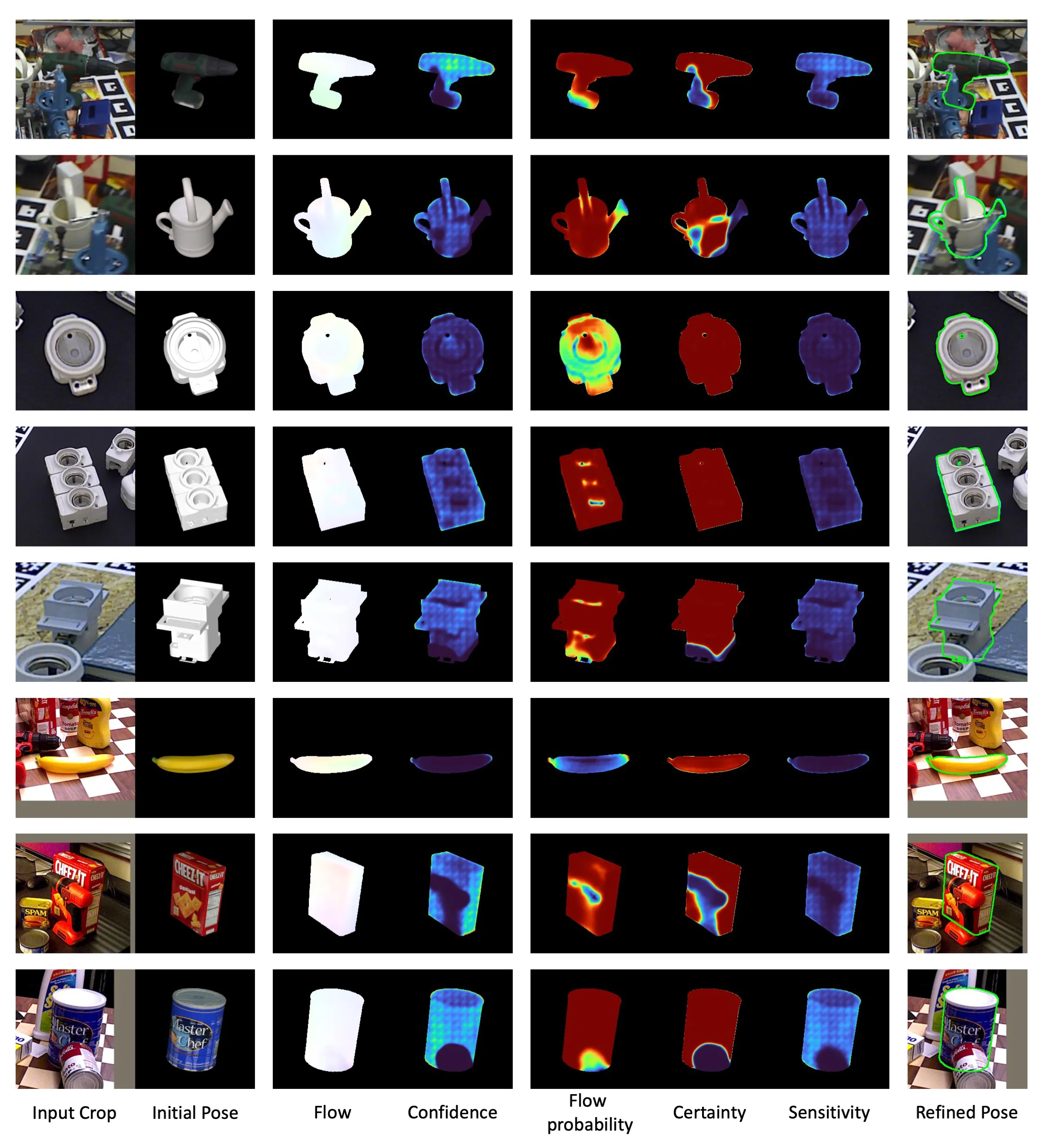 Figure 7. Qualitative Results of Pose Refinement. From left to right: query image, initial pose rendering, flow, confidence, flow probability, certainty, sensitivity, and the refined pose (legend: 0.0 1.0). The flow probability and certainty reduce confidence in ambiguous or occluded areas, while sensitivity increases confidence in textured regions and object edges to improve pose refinement.