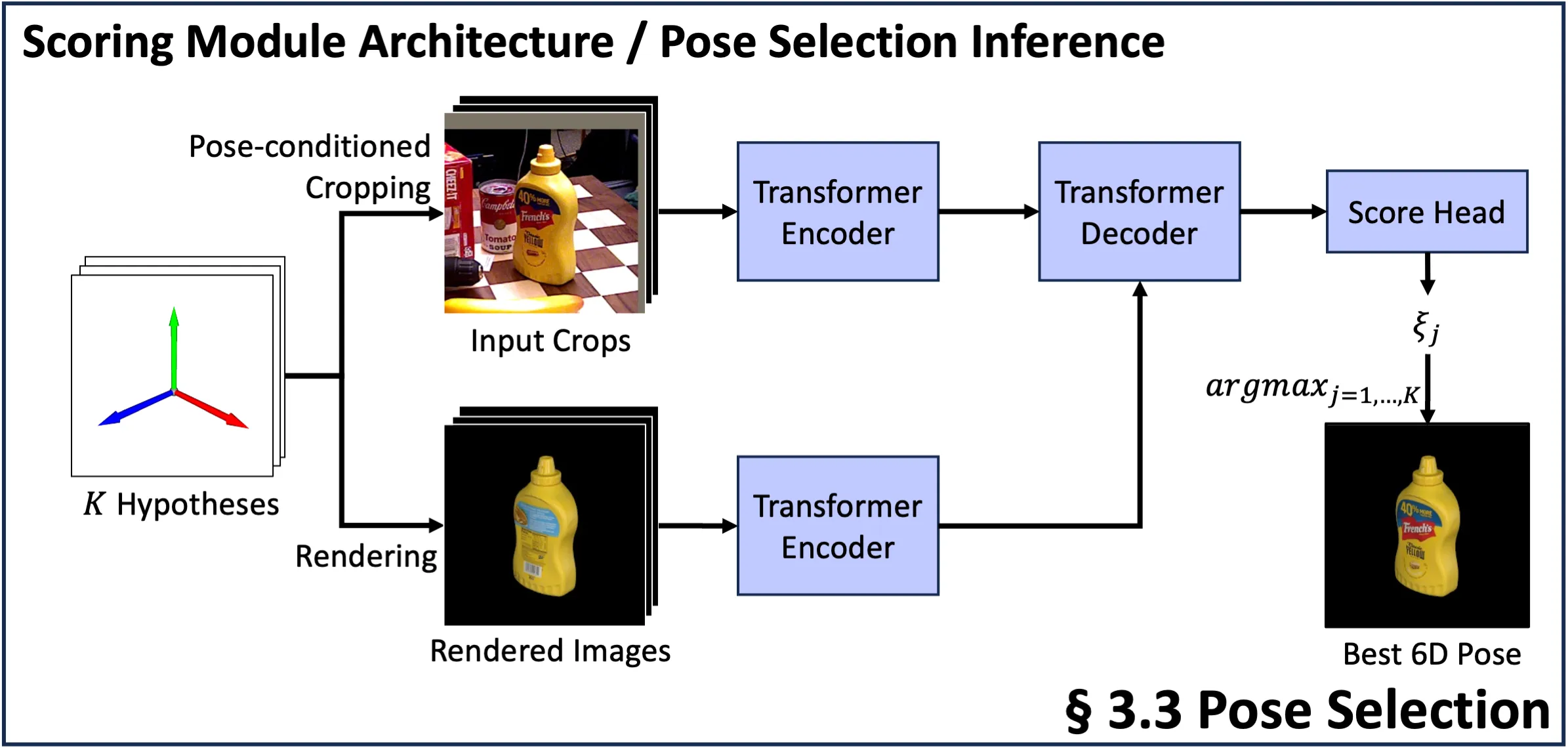 Figure 4. Pose Selection. To achieve more precise pose estimation using a multiple hypothesis strategy, we introduce a pose selection stage (Sec 3.3).