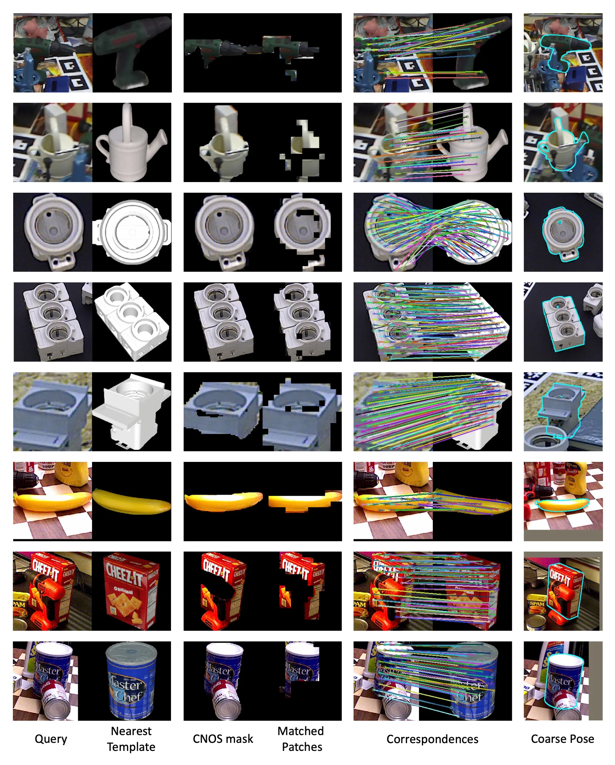 Figure 6. Qualitative Results of Coarse Estimation. The first two columns on the left display the model's query image and the template with the highest similarity score to the query image. The third and fourth columns compare the CNOS [49] segmentation mask with patches that the model did not classify as 'no-match'. From the fifth to the last columns, the correspondences between the query image and the template, as well as the resulting pose estimation results, are shown.