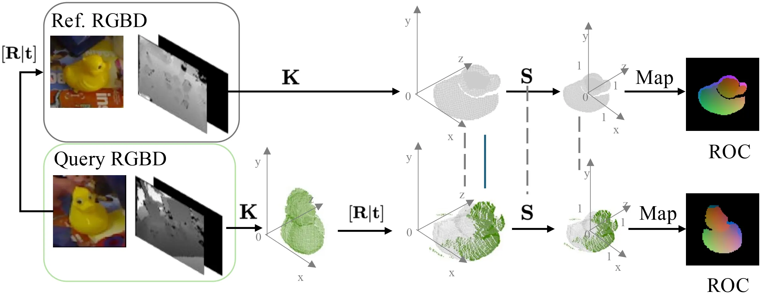 Figure 3. ROC representations given a reference RGB-D image and a query RGB-D image. The ROC space is initially defined by the reference frame, using the camera intrinsics \mathbf{K} and the scaling matrix \mathbf{S} to a normalized space. The query image is subsequently aligned to this space using the relative pose [\mathbf{R} | \mathbf{t}] and the scale matrix \mathbf{S}. The ROC map is generated by mapping points in the ROC space to their corresponding 2D pixel locations and encoding the point positions as RGB values.