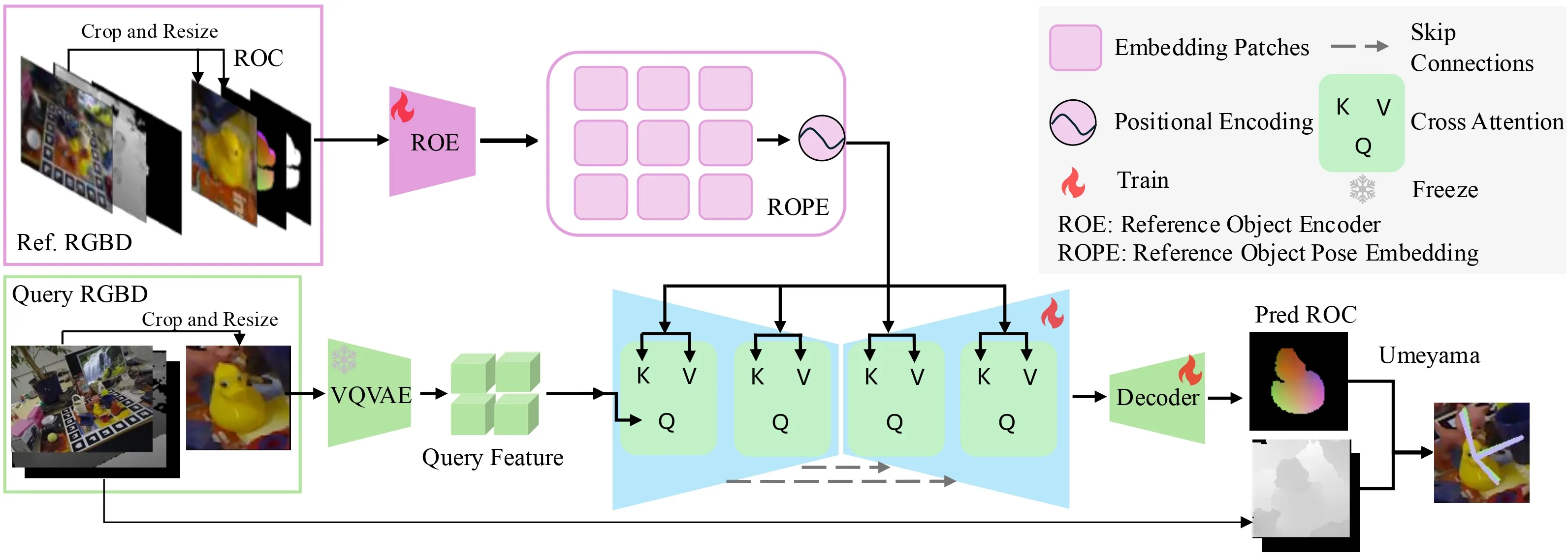 Network architecture. The network takes a reference RGB-D image as input and learns a Reference Object Pose Embedding (ROPE) through a Reference Object Encoder (ROE). This embedding is subsequently integrated with the query feature map, which is extracted using a pre-trained VQVAE model [48] with the query RGB image as input. We use the U-Net architecture for effective integrate the ROPE with the query feature with cross-attentions layers. The decoder is trained to predict the ROC map. The final pose estimation is computed using the Umeyama algorithm [53].