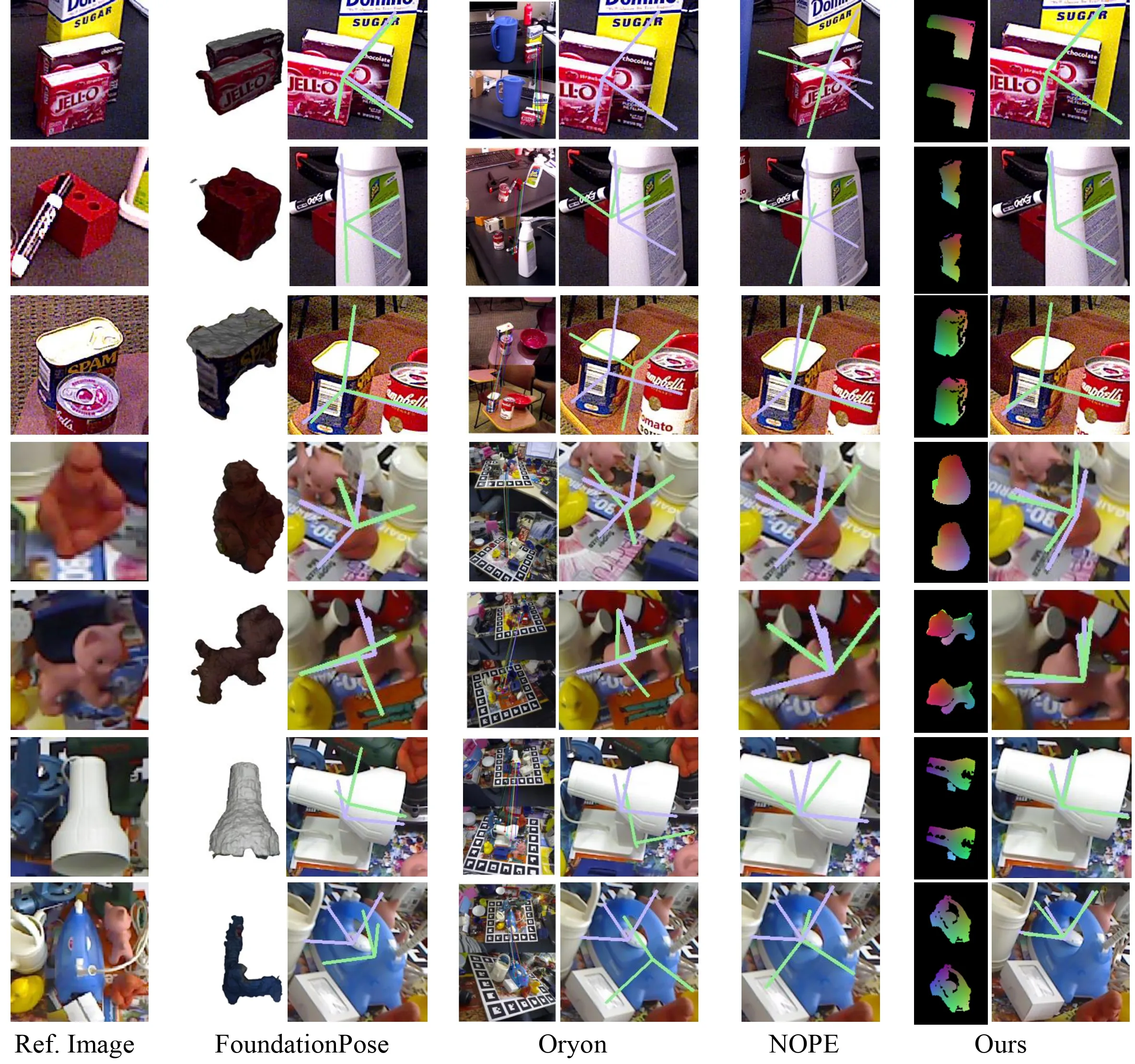 Figure 4. Qualitative results on YCB-Video [60] and LINEMOD [20] datasets. Predicted poses are displayed in green and groundtruth poses are in pink. We present FoundationPose [57] with the generated CAD models from the reference image (the top is the view close to the reference image, and the bottom is the view close to the query image), and we display Oryon [9] with the predicted correspondences. For our method, we also show the generated ROC map (bottom) compared with the GT ROC map (top).