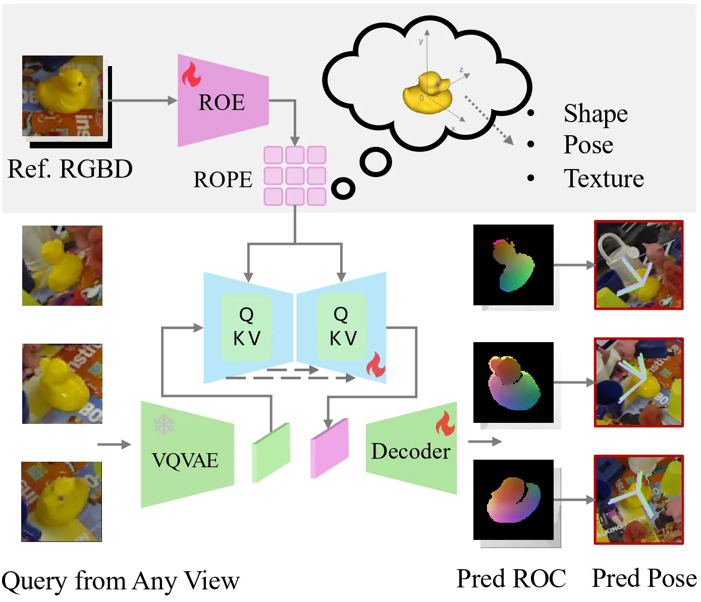 Given a single RGB-D image as a reference for an unseen object, our method estimates the pose of the object in a given query image, relative to the reference. The method first predicts a Reference Object Pose Embedding (ROPE) that encodes the object's texture, shape, and pose priors. During inference, each query RGB image is processed through a decoder to predict the Reference Object Coordinate (ROC) map and estimate the relative pose to the reference image. This approach effectively handles large viewpoint changes.